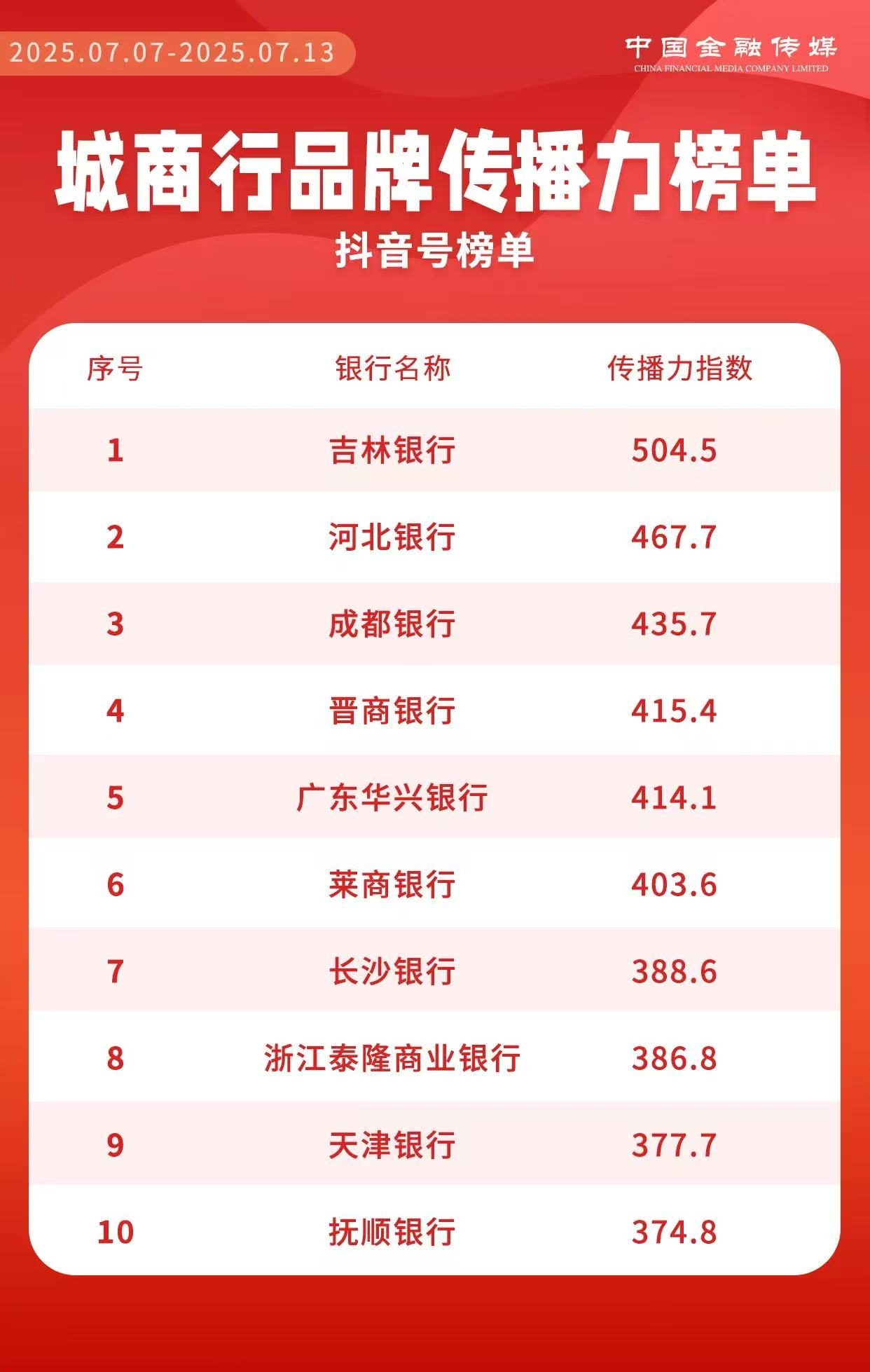 城市晚报:吉林银行登顶抖音传播力榜首!年轻化营销引爆品牌新势能